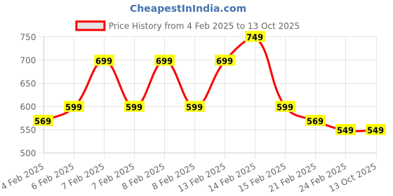 fnp.com Syngonium in a Heart Planter Price History Graph from 4 Feb 2025 to 12 Oct 2025