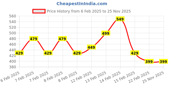 fnp.com Syngonium Plant In Red Pot Price History Graph from 6 Feb 2025 to 24 Nov 2025