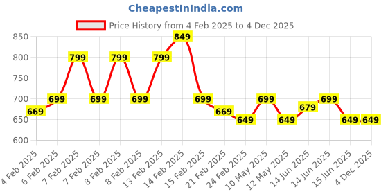 fnp.com Syngonium Whispers of Love Price History Graph from 4 Feb 2025 to 4 Dec 2025