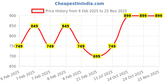 fnp.com Table Palm Plant Kokedama Style Setup Price History Graph from 6 Feb 2025 to 24 Nov 2025
