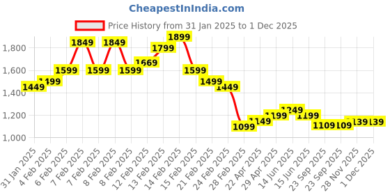 fnp.com Take My Heart Sweet Gift Combo Price History Graph from 31 Jan 2025 to 30 Nov 2025