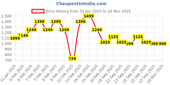 fnp.com Tasty Truffle Rich Chocolate Photo Cake for Dad Half Kg Price History Graph from 31 Jan 2025 to 24 Nov 2025