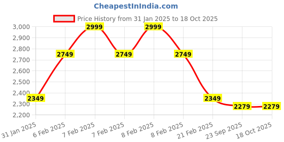 fnp.com Temptations Almond Chocolate N Elegant Red Pendant Price History Graph from 31 Jan 2025 to 17 Oct 2025