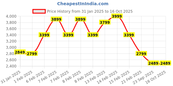 fnp.com Tempting Chocolate Bar Bouquet Price History Graph from 31 Jan 2025 to 16 Oct 2025