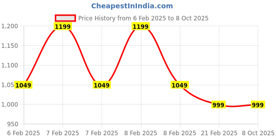 fnp.com The Baklava Box Assorted Kunafa Baklava Price History Graph from 6 Feb 2025 to 8 Oct 2025