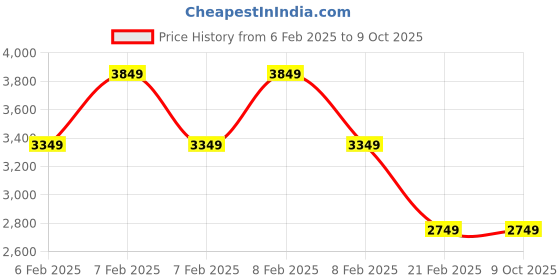 fnp.com The Baklava Box Delights Hamper Price History Graph from 6 Feb 2025 to 9 Oct 2025
