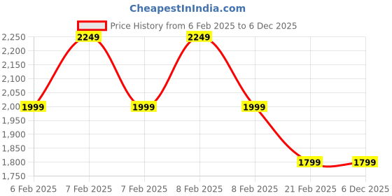 fnp.com The Baklava Box Flavourful Gift Hamper Price History Graph from 6 Feb 2025 to 5 Dec 2025