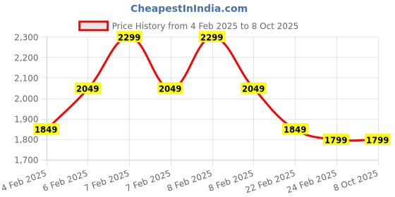 fnp.com The Baklava Box Indugence Hamper Price History Graph from 4 Feb 2025 to 8 Oct 2025