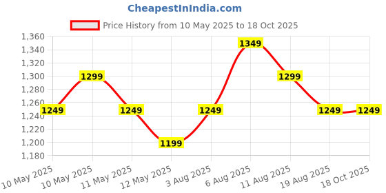fnp.com The Blooming Orchids Embrace Price History Graph from 10 May 2025 to 18 Oct 2025