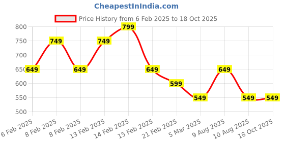 fnp.com The Jade Celebration Ensemble Price History Graph from 6 Feb 2025 to 18 Oct 2025
