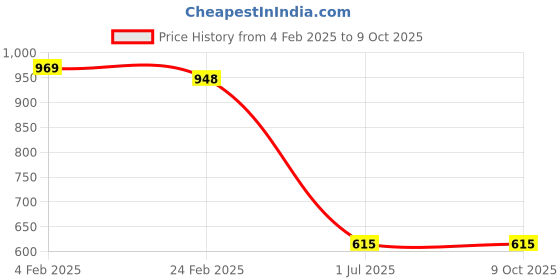 fnp.com The Man Company Charcoal Express Price History Graph from 4 Feb 2025 to 8 Oct 2025