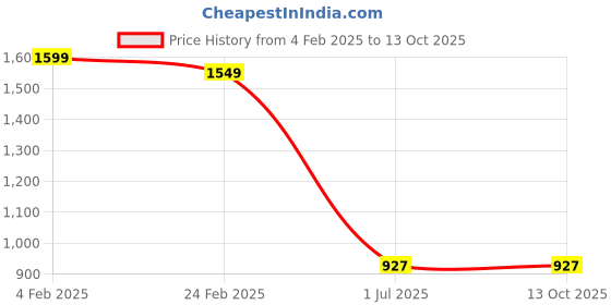 fnp.com The Man Company Face On Point Facial Kit Price History Graph from 4 Feb 2025 to 13 Oct 2025