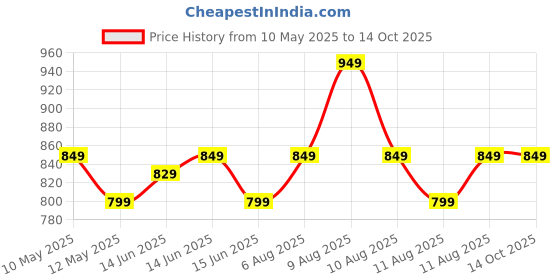 fnp.com The Mustache Buddy Planter Price History Graph from 10 May 2025 to 13 Oct 2025