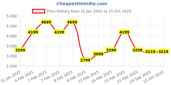 fnp.com The Perfect Surprise Of Melodies 10 to 15 Min Price History Graph from 31 Jan 2025 to 15 Oct 2025