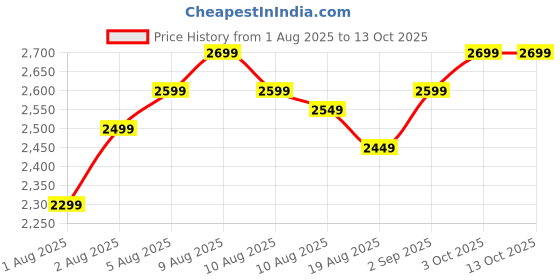 fnp.com The Royal Bloom Bouquet Price History Graph from 1 Aug 2025 to 12 Oct 2025