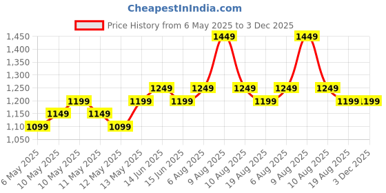 fnp.com The Ultimate Mom Pamper Box Price History Graph from 6 May 2025 to 3 Dec 2025