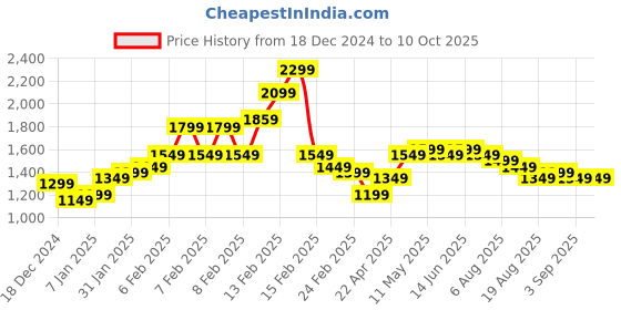 fnp.com Thoughtful Sentiments Price History Graph from 18 Dec 2024 to 10 Oct 2025