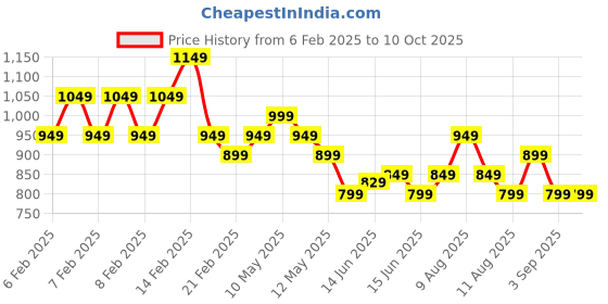 fnp.com Three Layer Bamboo Good Luck Terrarium Price History Graph from 6 Feb 2025 to 10 Oct 2025