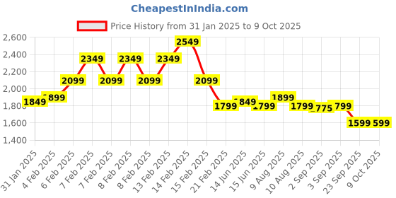 fnp.com Three Layer Chocolaty Wishes Price History Graph from 31 Jan 2025 to 8 Oct 2025