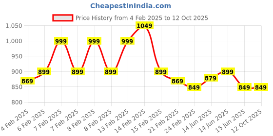 fnp.com Three Layer Lucky Bamboo For Valentine Day Price History Graph from 4 Feb 2025 to 12 Oct 2025