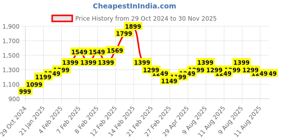 fnp.com Timeless Affection Rosy Love Price History Graph from 29 Oct 2024 to 30 Nov 2025
