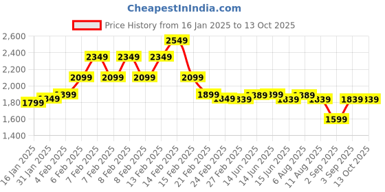 fnp.com Timeless Elegance Price History Graph from 16 Jan 2025 to 13 Oct 2025