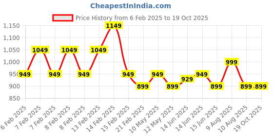 fnp.com Timeless Green Aglaonema Charm Price History Graph from 6 Feb 2025 to 17 Oct 2025
