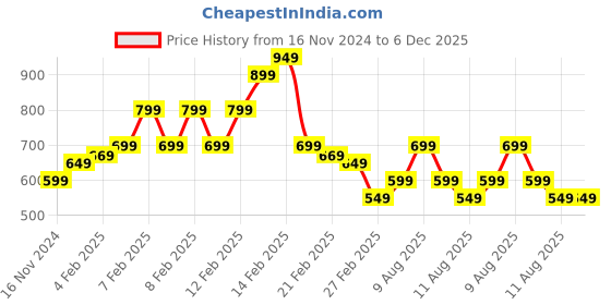 fnp.com Timeless Love Bouquet For Bhai Price History Graph from 16 Nov 2024 to 6 Dec 2025