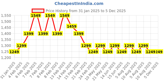 fnp.com Timeless Love Dried Flower Keepsake Price History Graph from 31 Jan 2025 to 5 Dec 2025