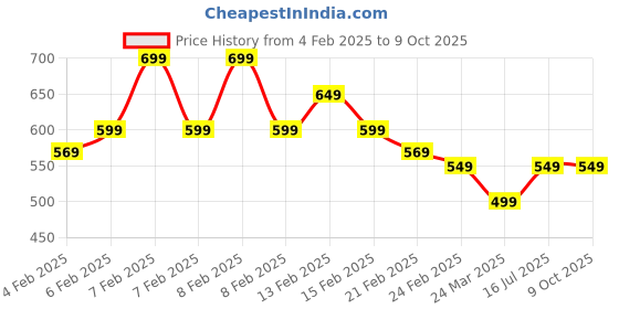 fnp.com Timeless Tranquility Ficus Compacta Price History Graph from 4 Feb 2025 to 8 Oct 2025
