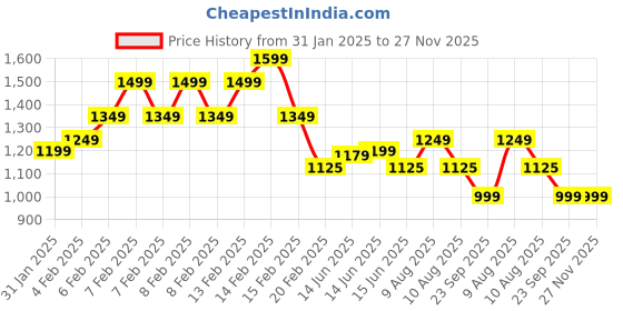 fnp.com Tiramisu Cake Half kg Price History Graph from 31 Jan 2025 to 27 Nov 2025