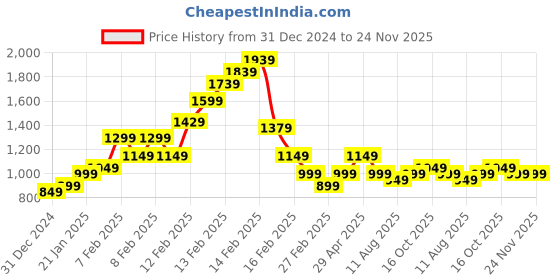fnp.com Touch Of Luxury Red Roses Bouquet Price History Graph from 31 Dec 2024 to 24 Nov 2025