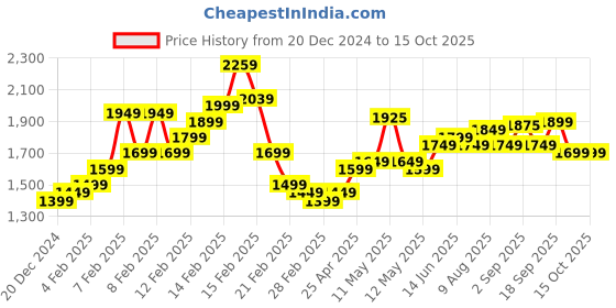 fnp.com Touch Of Luxury Red Roses Bouquet Truffle Cake Price History Graph from 20 Dec 2024 to 14 Oct 2025