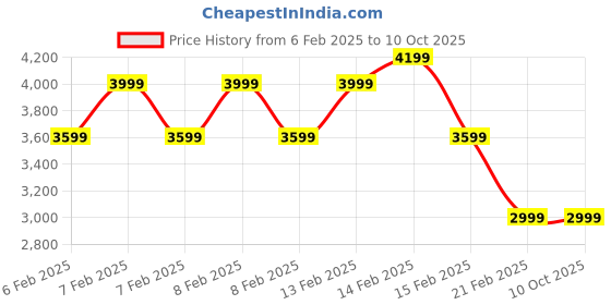 fnp.com Tranquil Chocolate Indulgence Hamper Price History Graph from 6 Feb 2025 to 9 Oct 2025