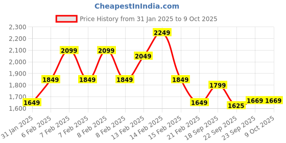 fnp.com Tranquil Indulgence Arrangement Price History Graph from 31 Jan 2025 to 9 Oct 2025