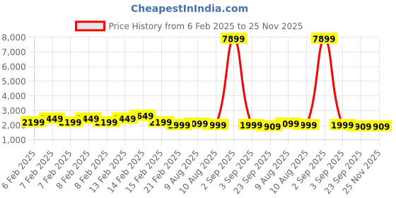 fnp.com Tranquil Orchid Dream Bouquet N Truffle Cake Combo Price History Graph from 6 Feb 2025 to 25 Nov 2025