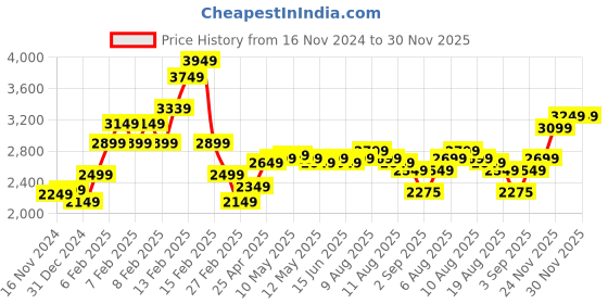fnp.com Tranquil Rose Fusion Price History Graph from 16 Nov 2024 to 30 Nov 2025