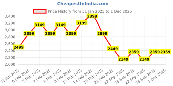 fnp.com Treasured Roses and Carnations for Dad Price History Graph from 31 Jan 2025 to 1 Dec 2025