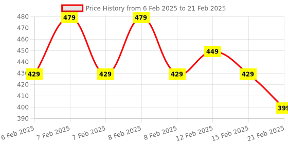 fnp.com Tree Plant Sapling Set of 2 Happy Birthday For Delhi Price History Graph from 6 Feb 2025 to 21 Feb 2025