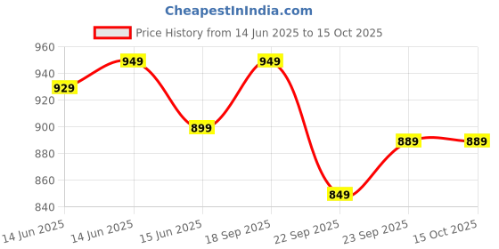 fnp.com Truffle Bento Cake N Jade Plant Combo Price History Graph from 14 Jun 2025 to 15 Oct 2025