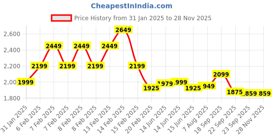 fnp.com Truffle Bottles Bliss Cake Price History Graph from 31 Jan 2025 to 27 Nov 2025