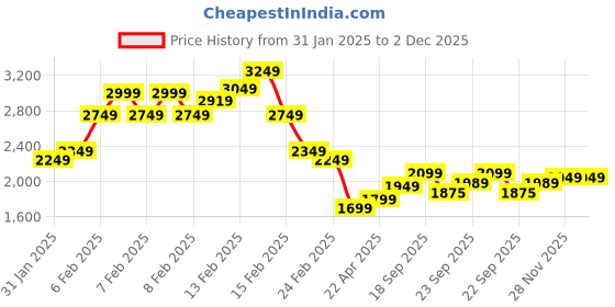 fnp.com Truffle Cake 20 Red Roses Mug Price History Graph from 31 Jan 2025 to 2 Dec 2025