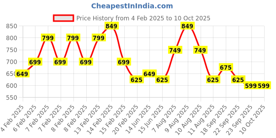 fnp.com Truffle Cake Half Kg Price History Graph from 4 Feb 2025 to 10 Oct 2025