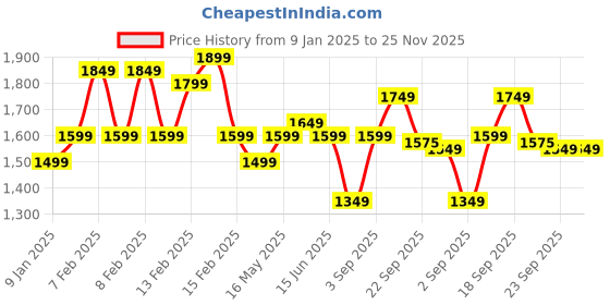 fnp.com Truffle Cake N Multicoloured Flora Boquet Price History Graph from 9 Jan 2025 to 24 Nov 2025