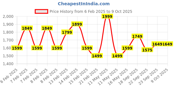 fnp.com Truffle Cake N Three Layer Bamboo Price History Graph from 6 Feb 2025 to 8 Oct 2025