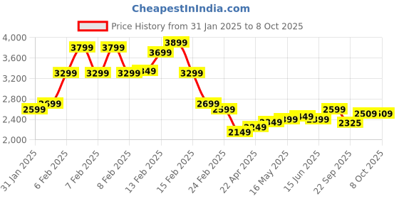 fnp.com Truffle Cake With Orchids Roses Bunch Price History Graph from 31 Jan 2025 to 8 Oct 2025