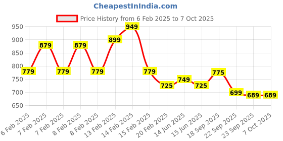 fnp.com Truffle Delight Cake Half Kg Price History Graph from 6 Feb 2025 to 7 Oct 2025