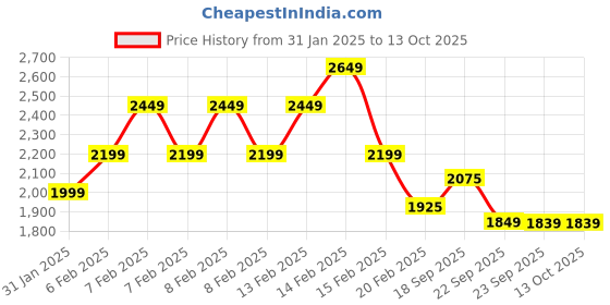 fnp.com Truffle Delight for Dad Price History Graph from 31 Jan 2025 to 13 Oct 2025
