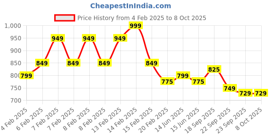 fnp.com Truffle Indulgence Price History Graph from 4 Feb 2025 to 8 Oct 2025