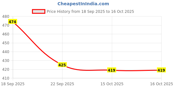 fnp.com Truffle Treat Bento Cake Price History Graph from 18 Sep 2025 to 15 Oct 2025